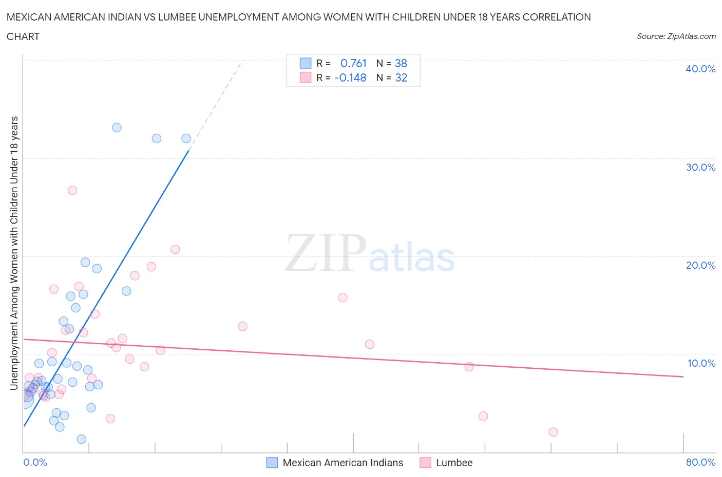 Mexican American Indian vs Lumbee Unemployment Among Women with Children Under 18 years