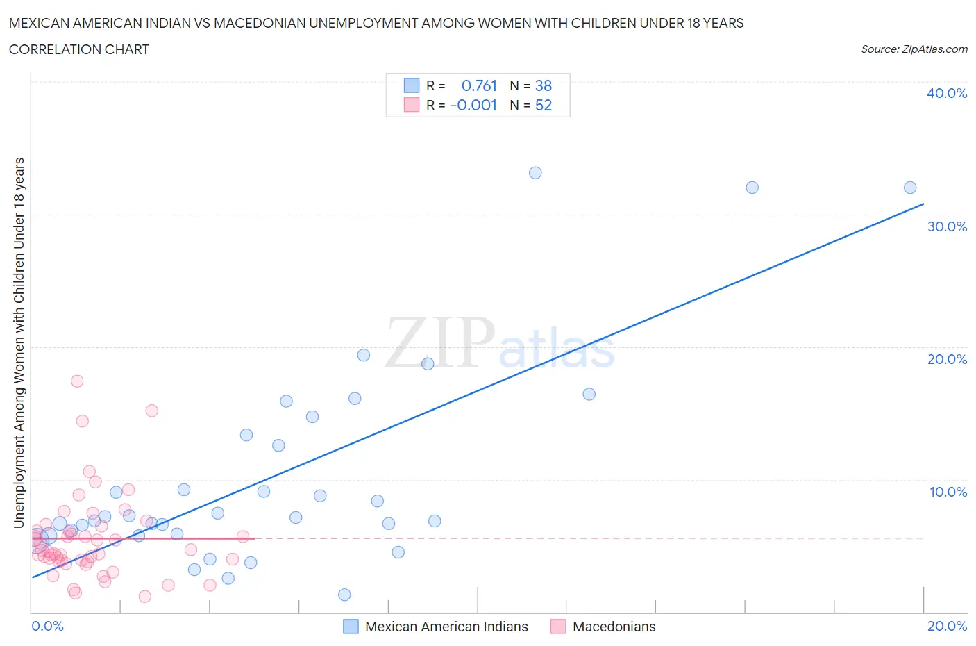 Mexican American Indian vs Macedonian Unemployment Among Women with Children Under 18 years