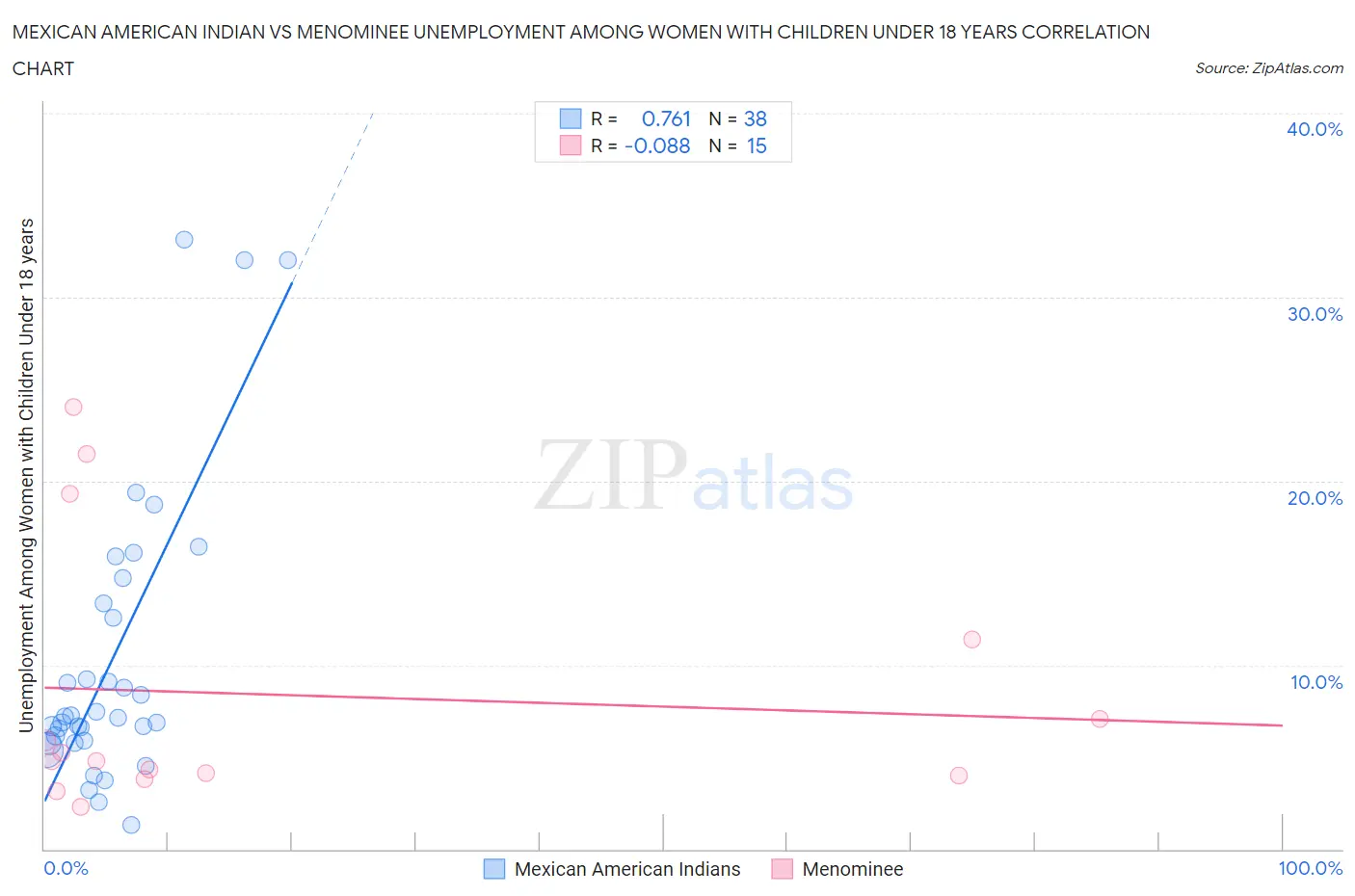 Mexican American Indian vs Menominee Unemployment Among Women with Children Under 18 years