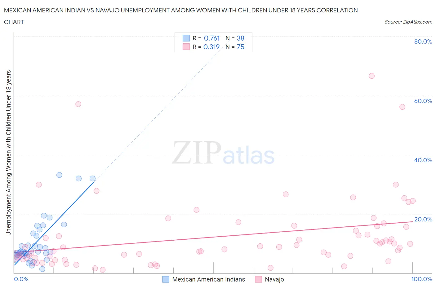 Mexican American Indian vs Navajo Unemployment Among Women with Children Under 18 years