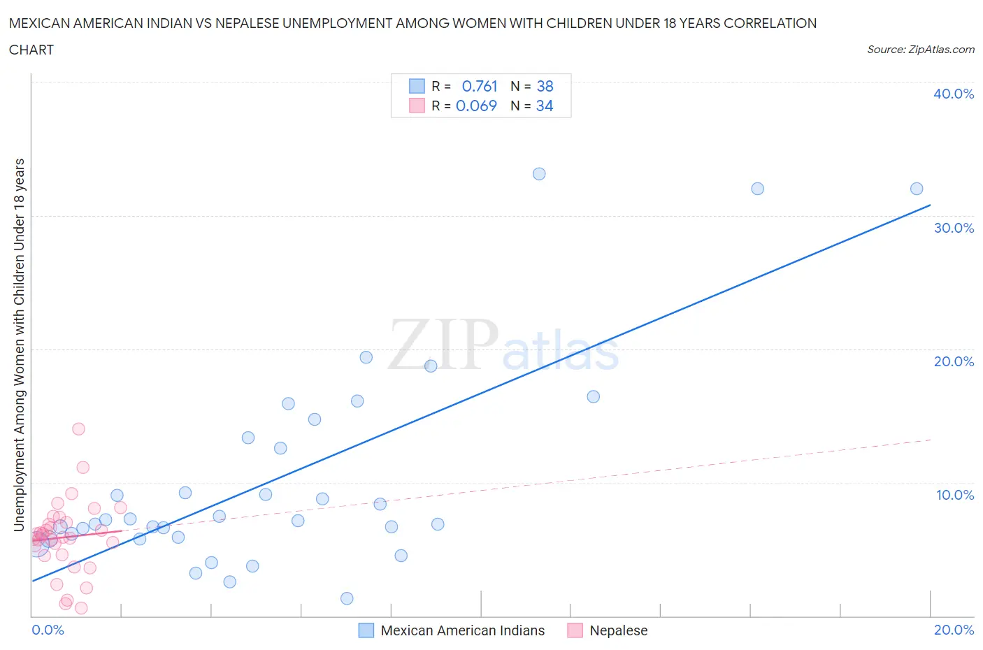 Mexican American Indian vs Nepalese Unemployment Among Women with Children Under 18 years