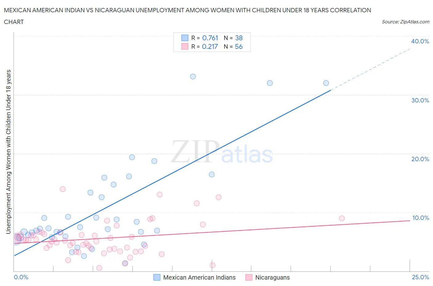 Mexican American Indian vs Nicaraguan Unemployment Among Women with Children Under 18 years