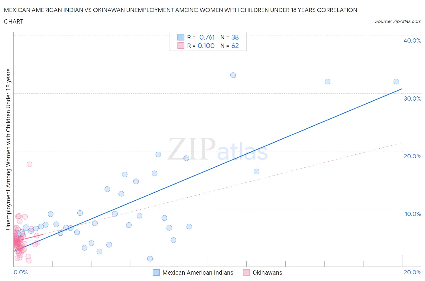 Mexican American Indian vs Okinawan Unemployment Among Women with Children Under 18 years