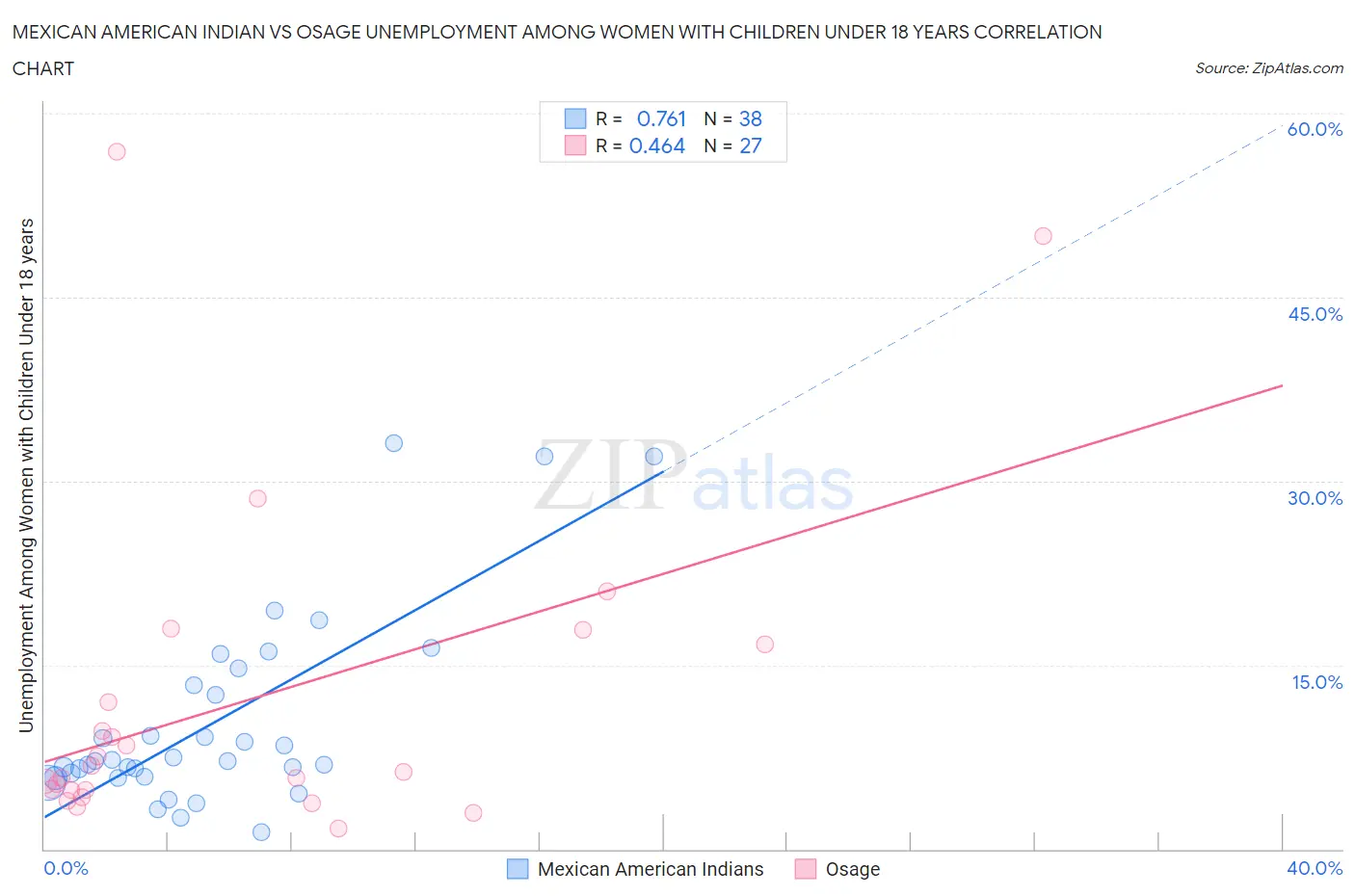Mexican American Indian vs Osage Unemployment Among Women with Children Under 18 years