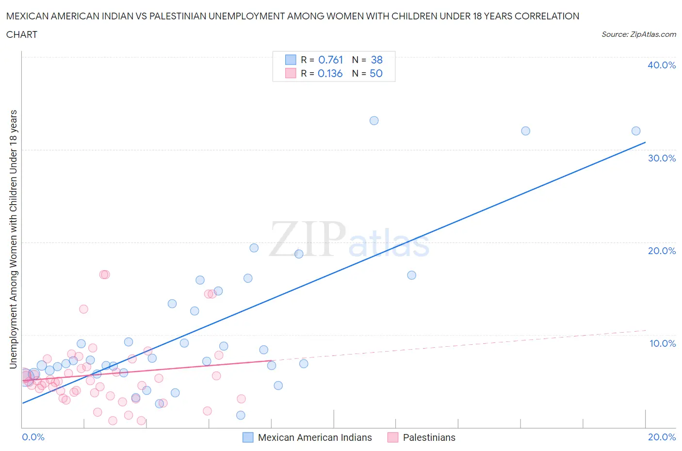 Mexican American Indian vs Palestinian Unemployment Among Women with Children Under 18 years