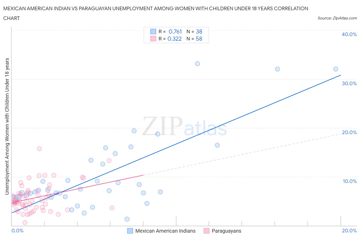 Mexican American Indian vs Paraguayan Unemployment Among Women with Children Under 18 years