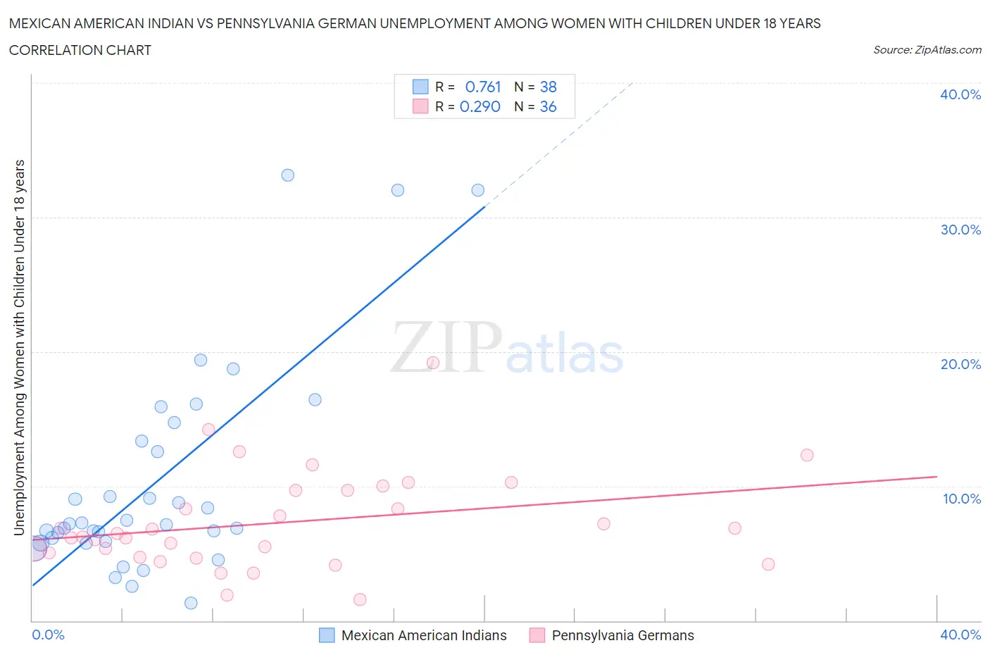 Mexican American Indian vs Pennsylvania German Unemployment Among Women with Children Under 18 years