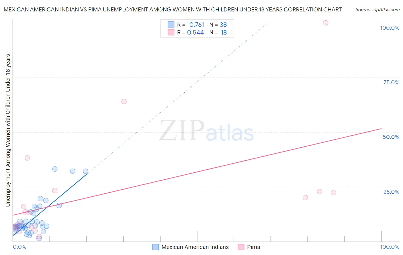 Mexican American Indian vs Pima Unemployment Among Women with Children Under 18 years