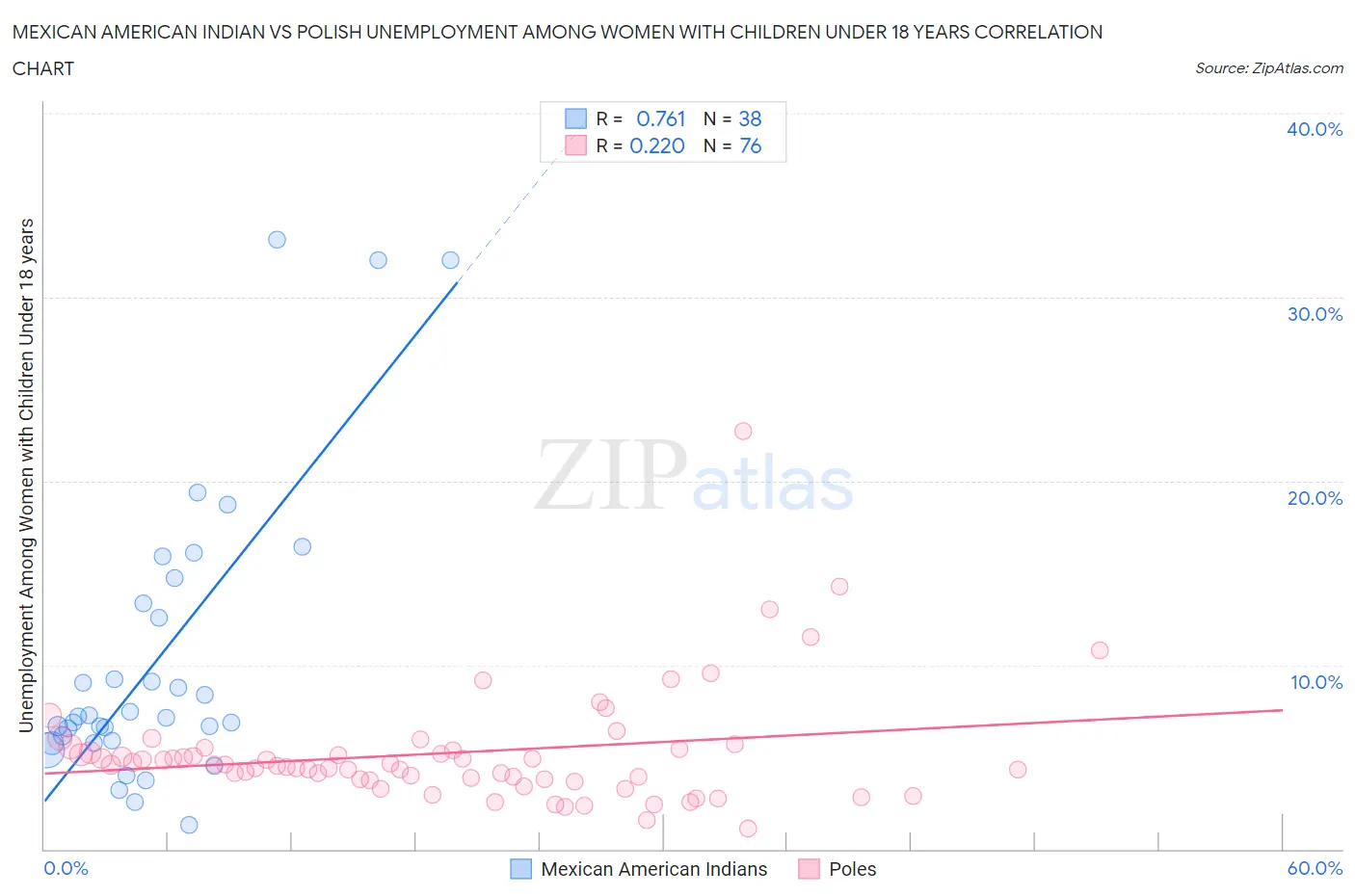 Mexican American Indian vs Polish Unemployment Among Women with Children Under 18 years