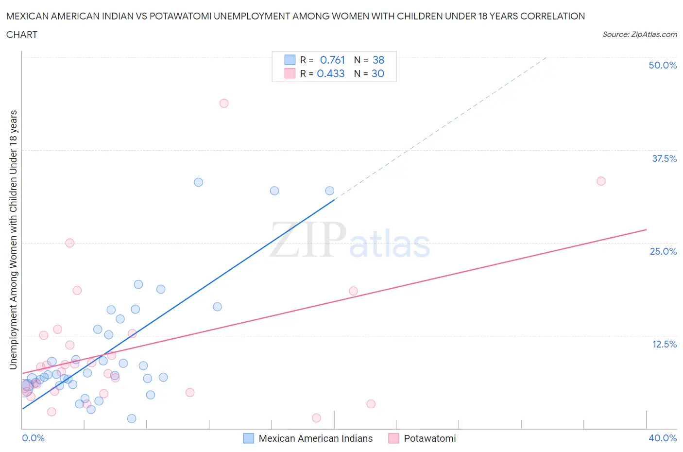 Mexican American Indian vs Potawatomi Unemployment Among Women with Children Under 18 years