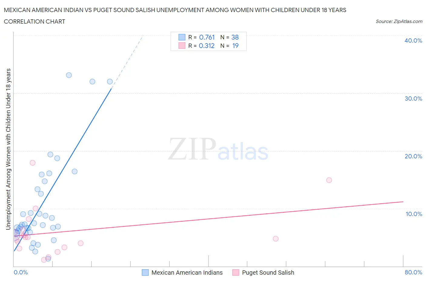 Mexican American Indian vs Puget Sound Salish Unemployment Among Women with Children Under 18 years