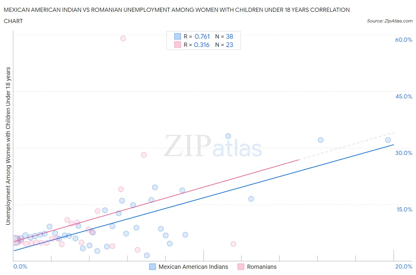 Mexican American Indian vs Romanian Unemployment Among Women with Children Under 18 years