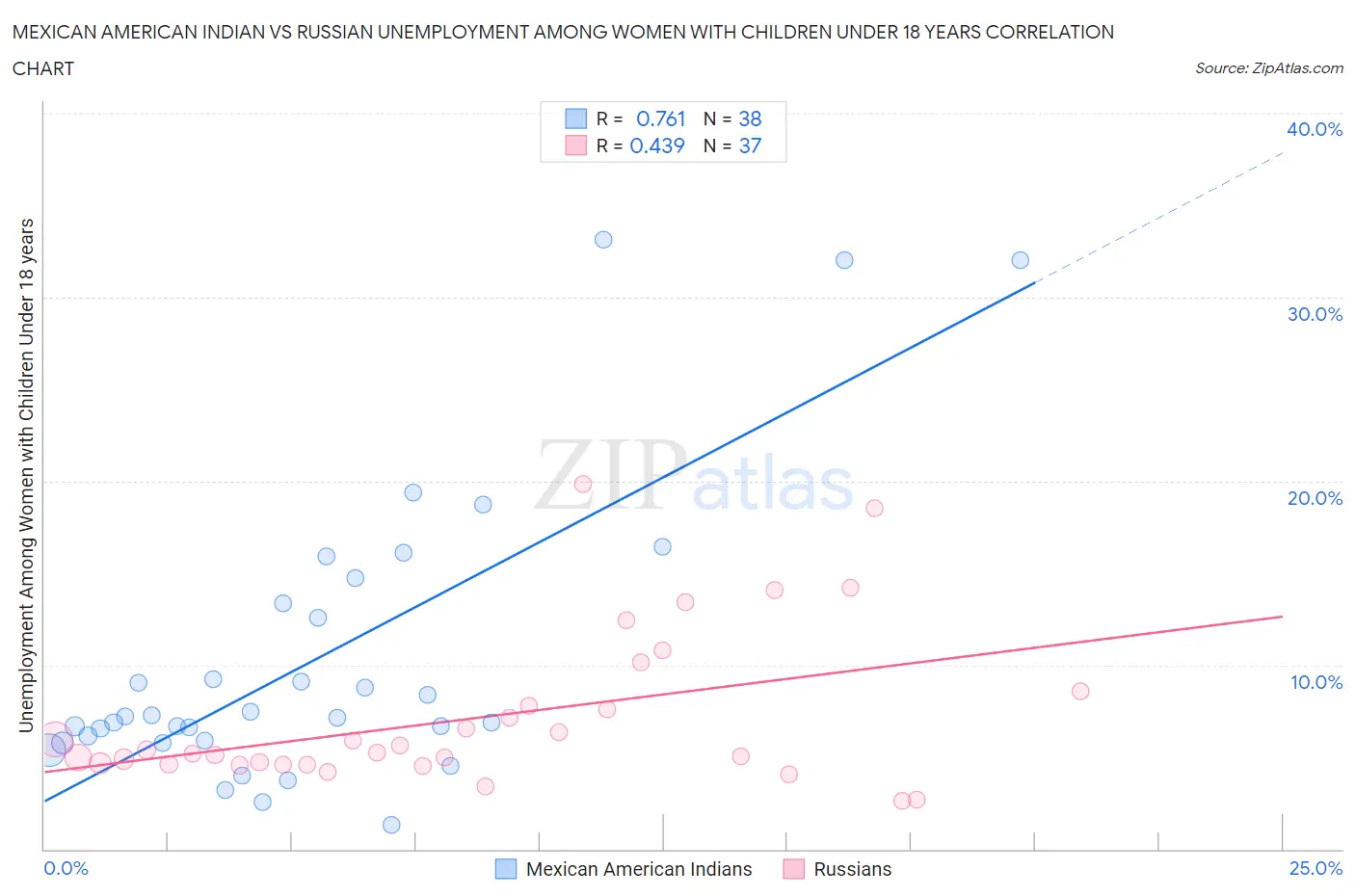 Mexican American Indian vs Russian Unemployment Among Women with Children Under 18 years