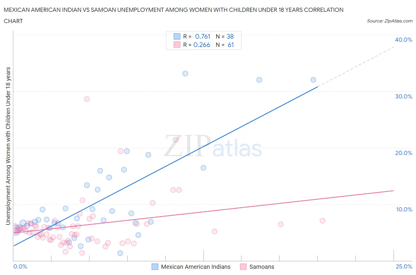 Mexican American Indian vs Samoan Unemployment Among Women with Children Under 18 years