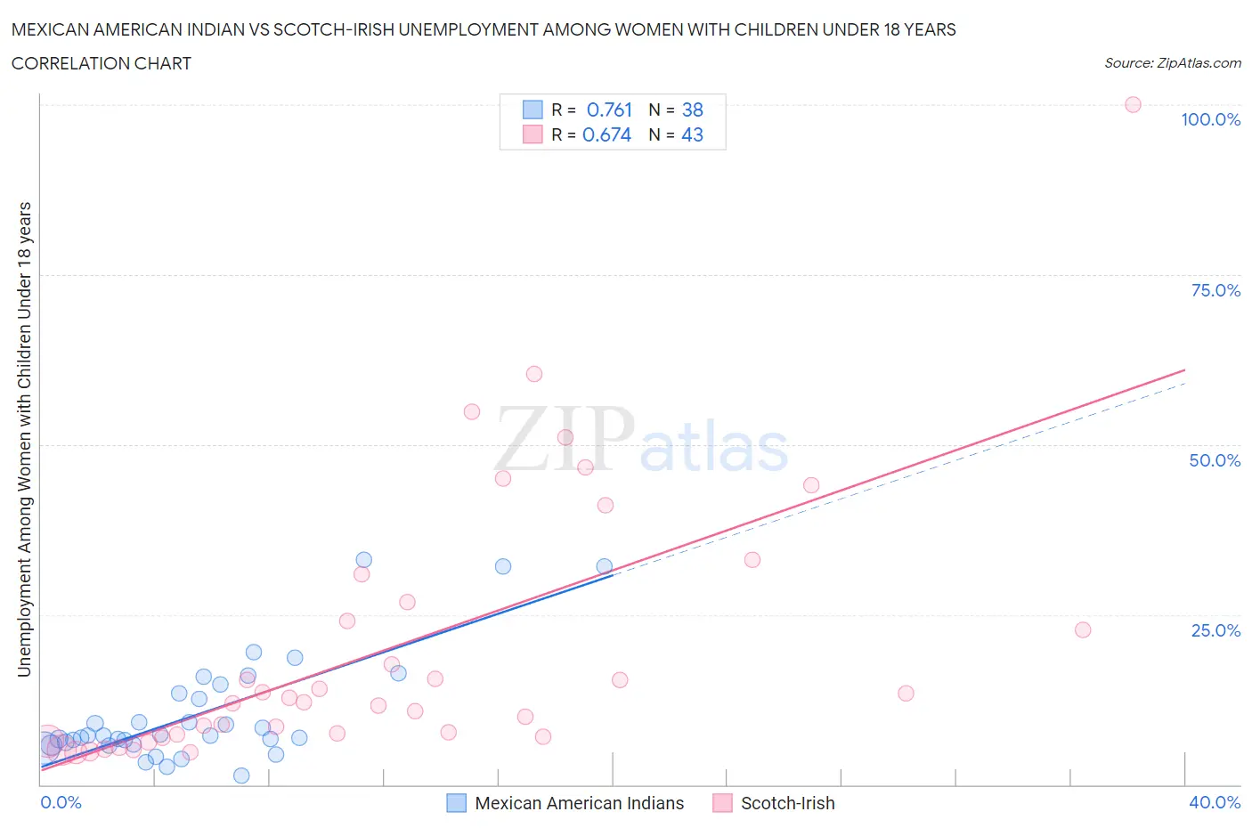 Mexican American Indian vs Scotch-Irish Unemployment Among Women with Children Under 18 years