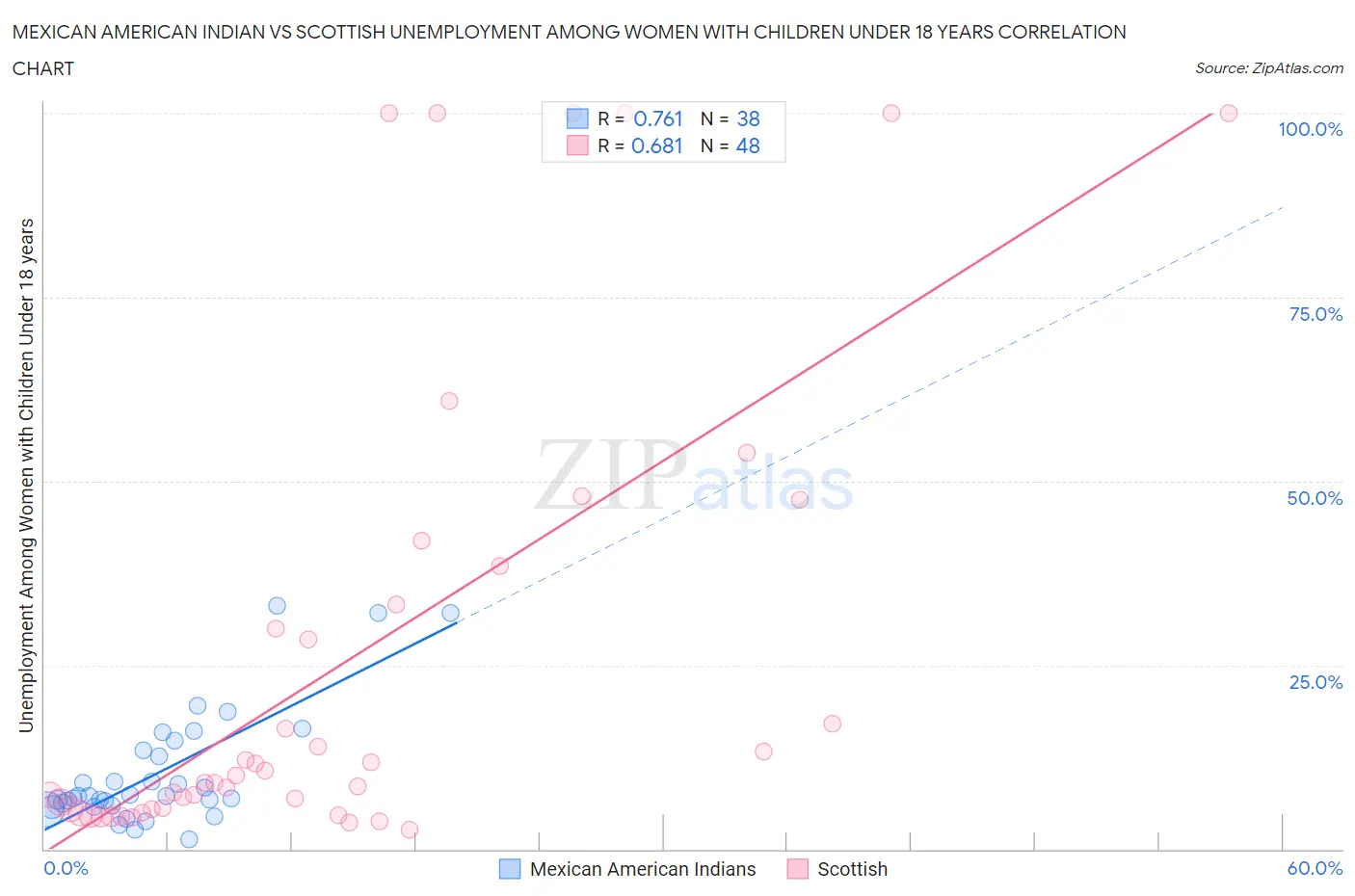 Mexican American Indian vs Scottish Unemployment Among Women with Children Under 18 years