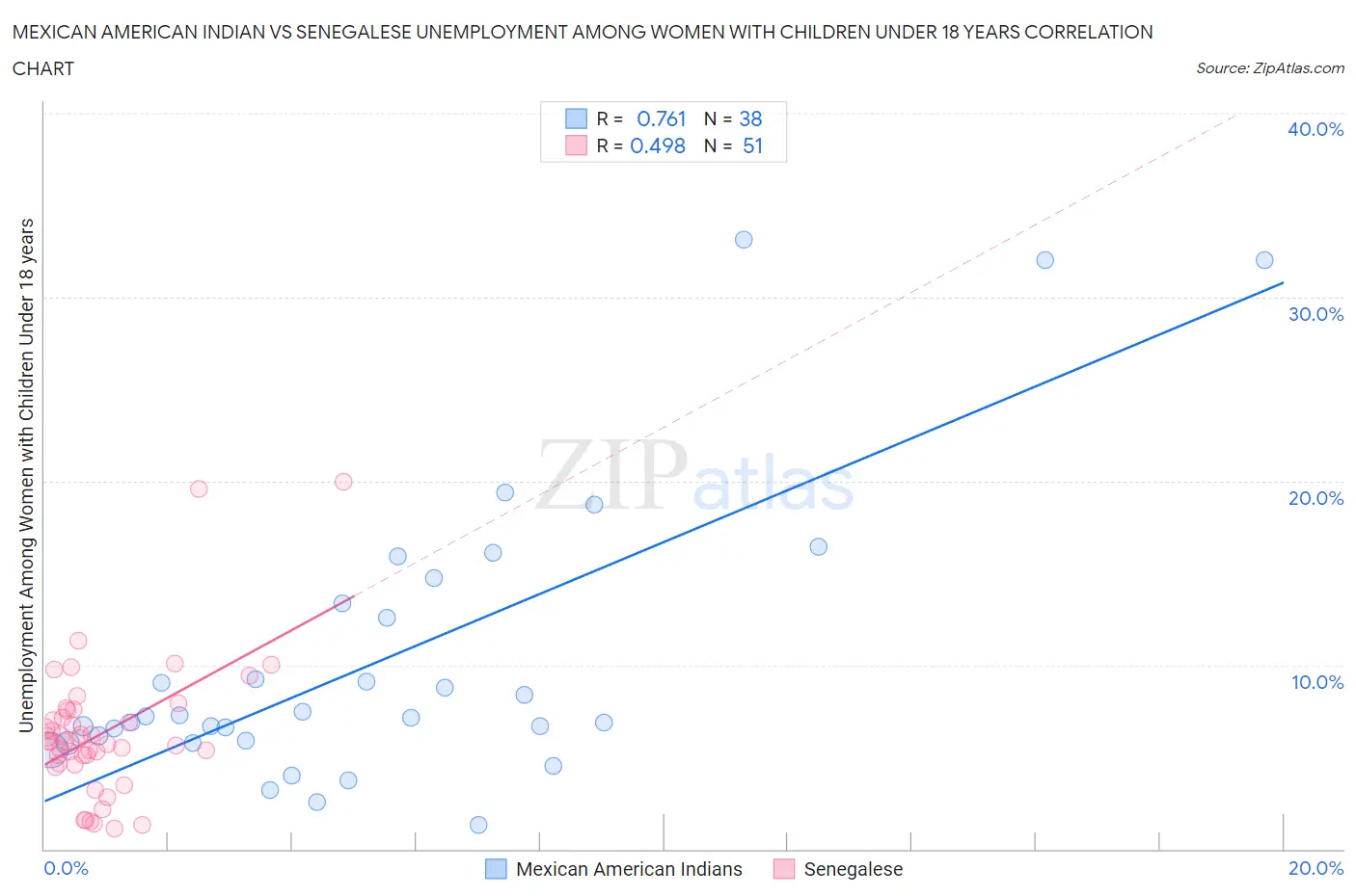 Mexican American Indian vs Senegalese Unemployment Among Women with Children Under 18 years