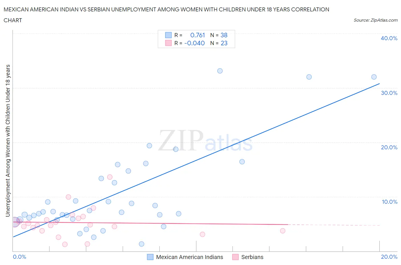 Mexican American Indian vs Serbian Unemployment Among Women with Children Under 18 years