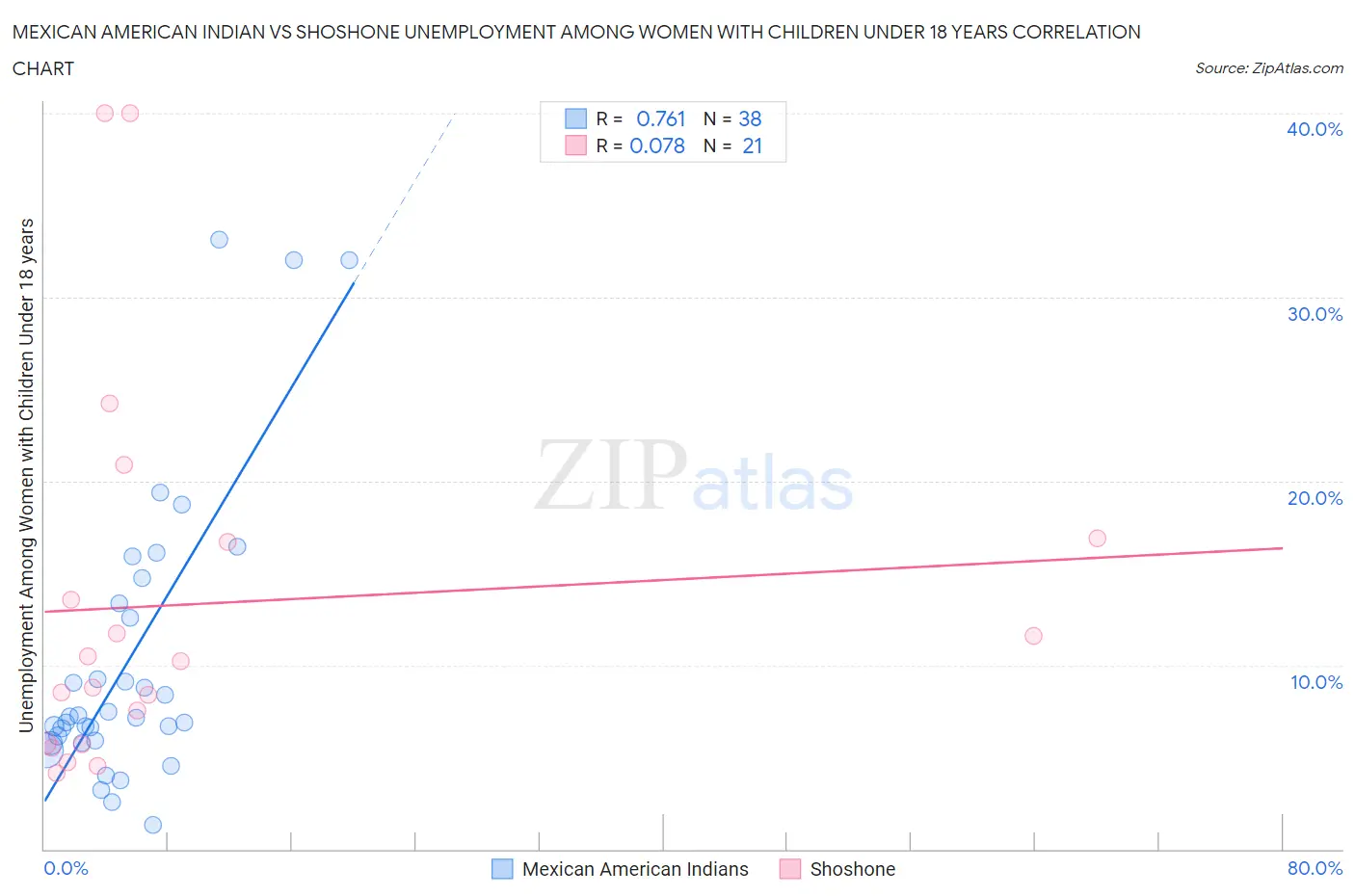 Mexican American Indian vs Shoshone Unemployment Among Women with Children Under 18 years