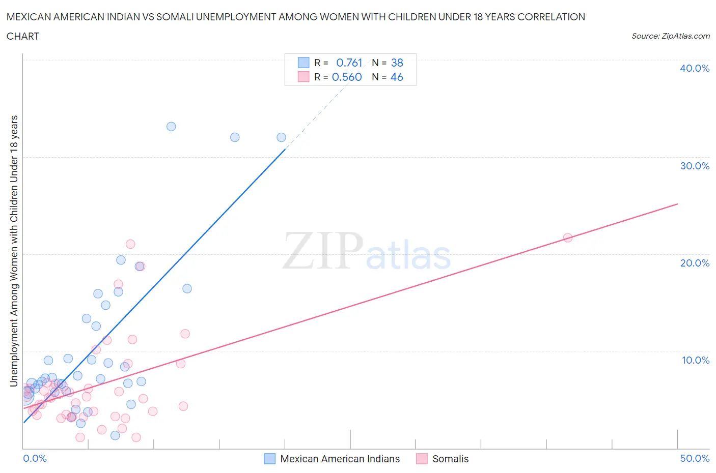 Mexican American Indian vs Somali Unemployment Among Women with Children Under 18 years