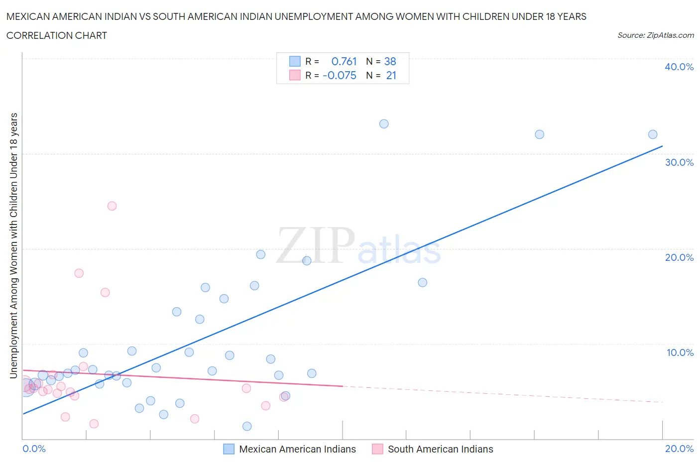 Mexican American Indian vs South American Indian Unemployment Among Women with Children Under 18 years