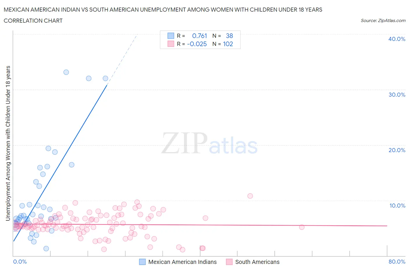 Mexican American Indian vs South American Unemployment Among Women with Children Under 18 years
