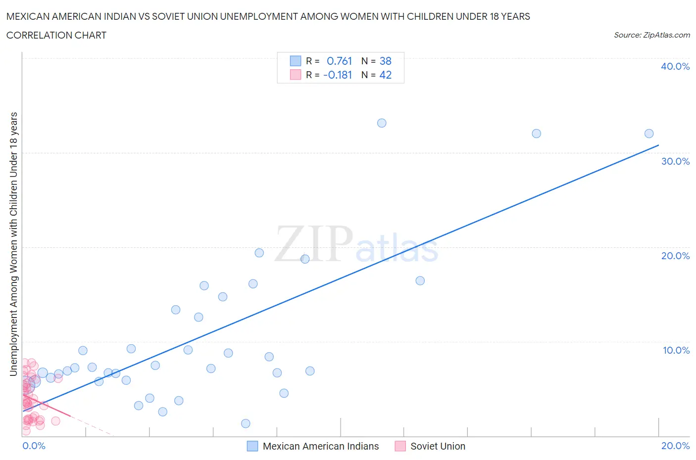 Mexican American Indian vs Soviet Union Unemployment Among Women with Children Under 18 years