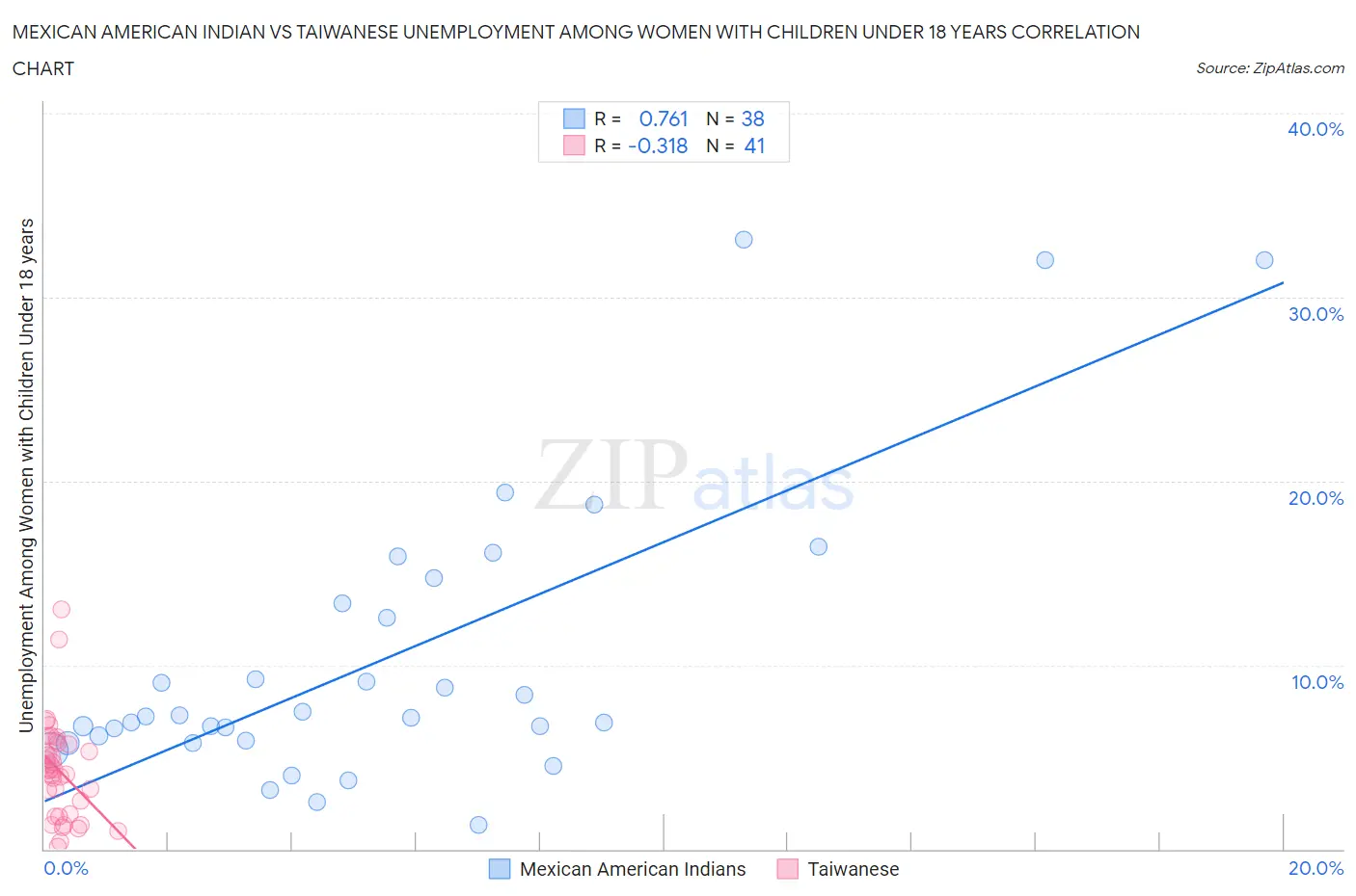 Mexican American Indian vs Taiwanese Unemployment Among Women with Children Under 18 years