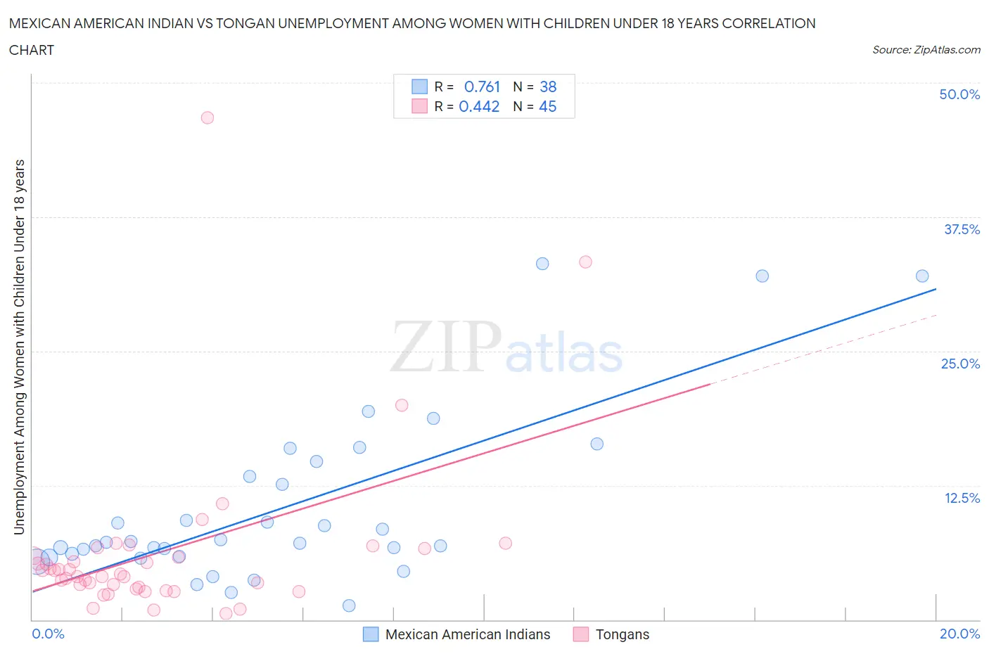 Mexican American Indian vs Tongan Unemployment Among Women with Children Under 18 years