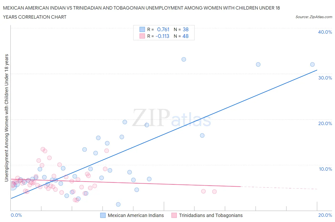 Mexican American Indian vs Trinidadian and Tobagonian Unemployment Among Women with Children Under 18 years