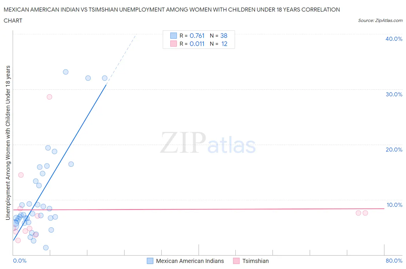 Mexican American Indian vs Tsimshian Unemployment Among Women with Children Under 18 years