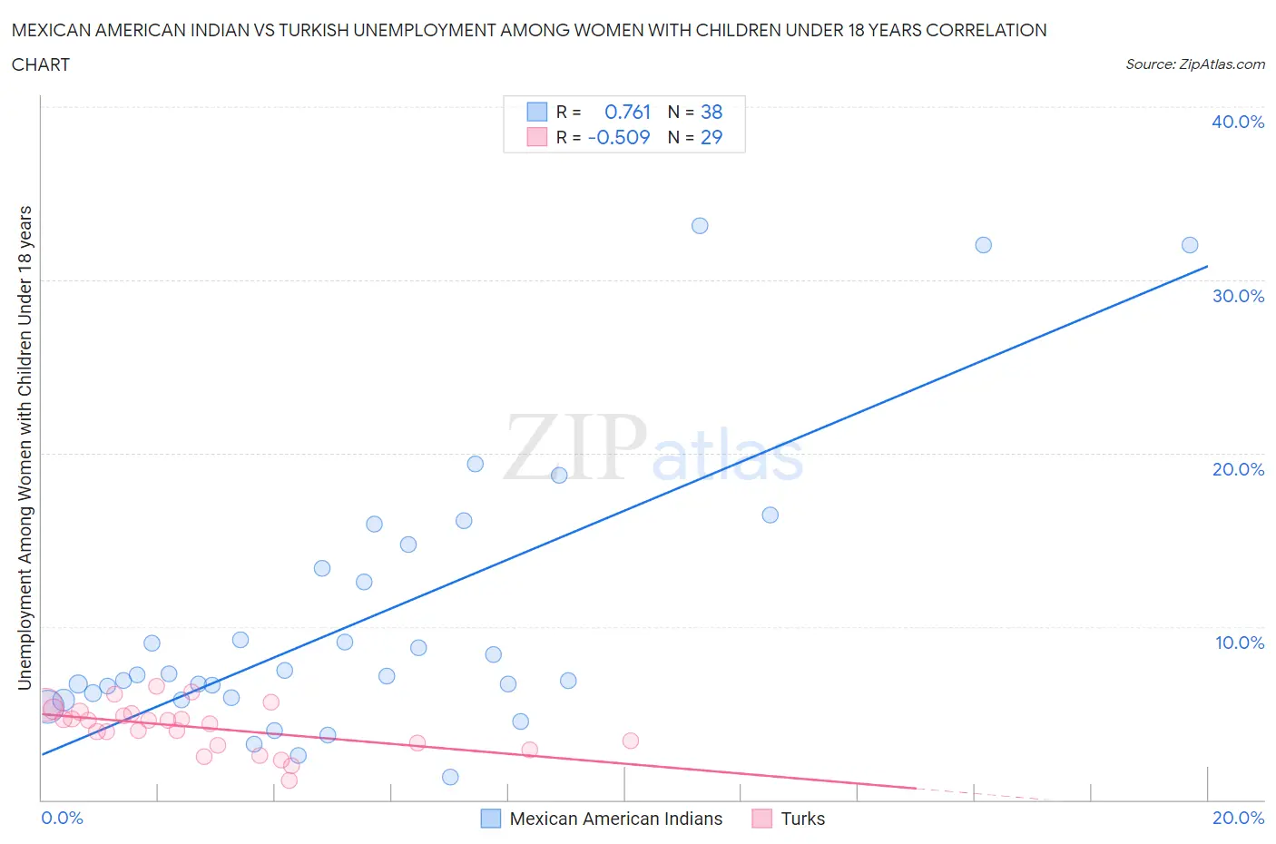 Mexican American Indian vs Turkish Unemployment Among Women with Children Under 18 years