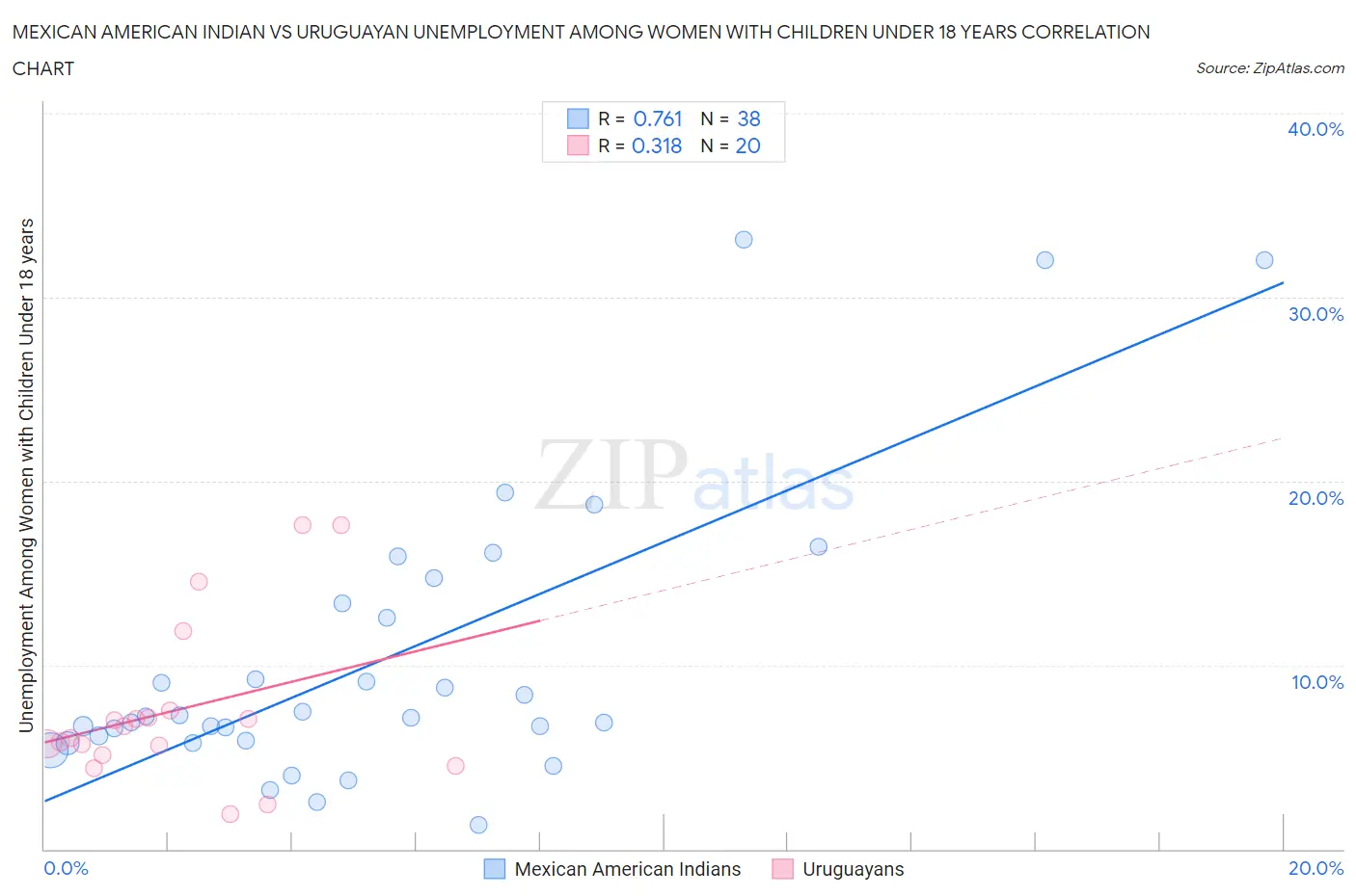 Mexican American Indian vs Uruguayan Unemployment Among Women with Children Under 18 years