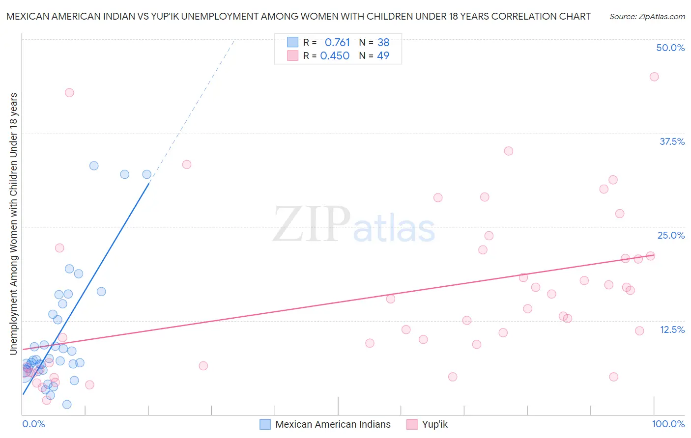 Mexican American Indian vs Yup'ik Unemployment Among Women with Children Under 18 years