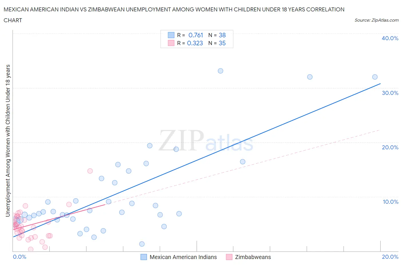 Mexican American Indian vs Zimbabwean Unemployment Among Women with Children Under 18 years
