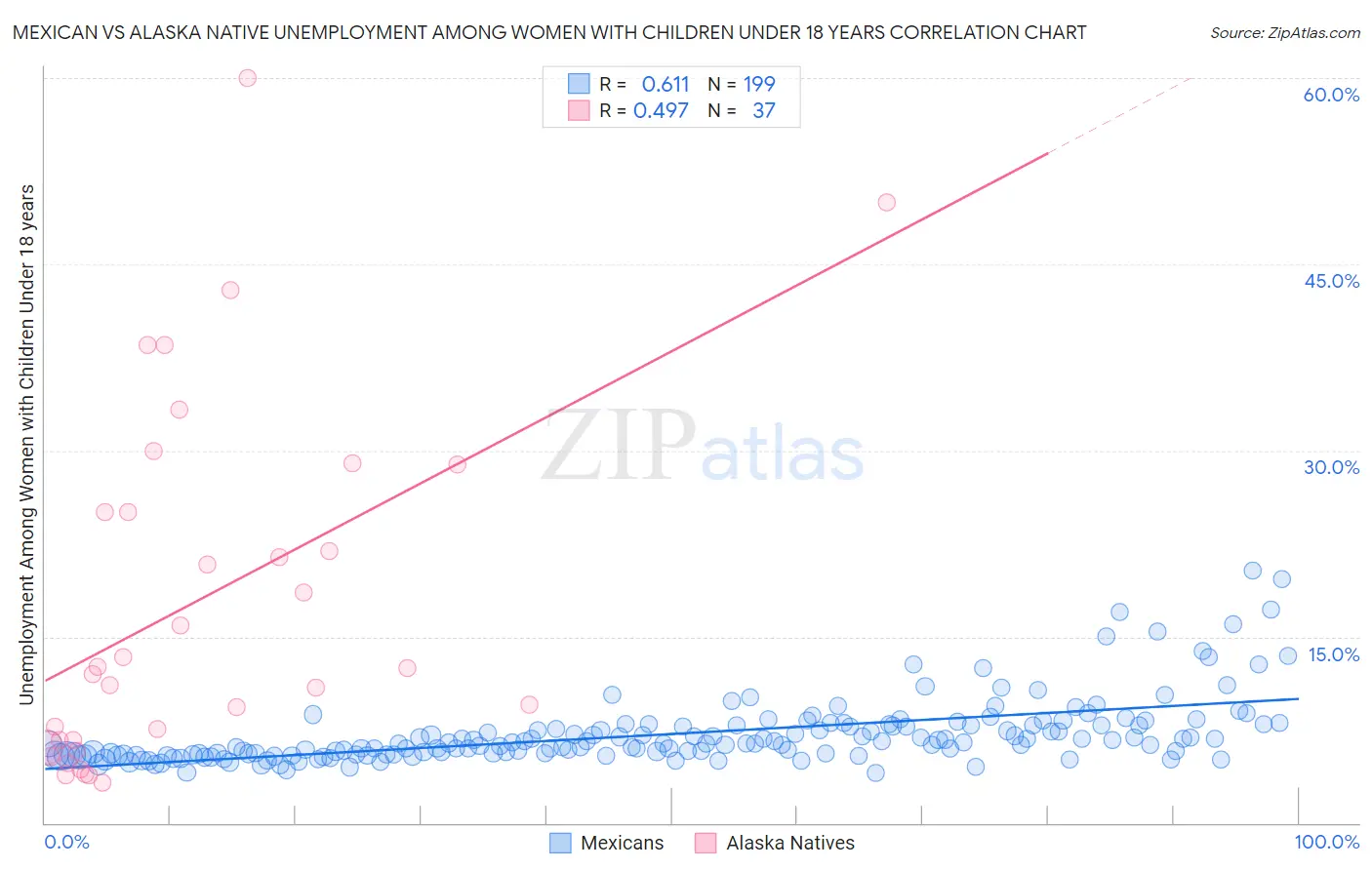 Mexican vs Alaska Native Unemployment Among Women with Children Under 18 years