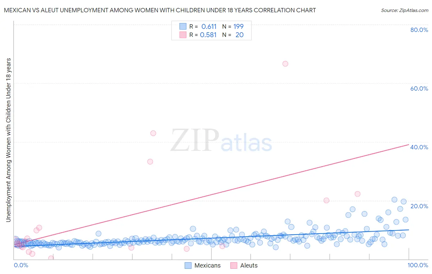 Mexican vs Aleut Unemployment Among Women with Children Under 18 years