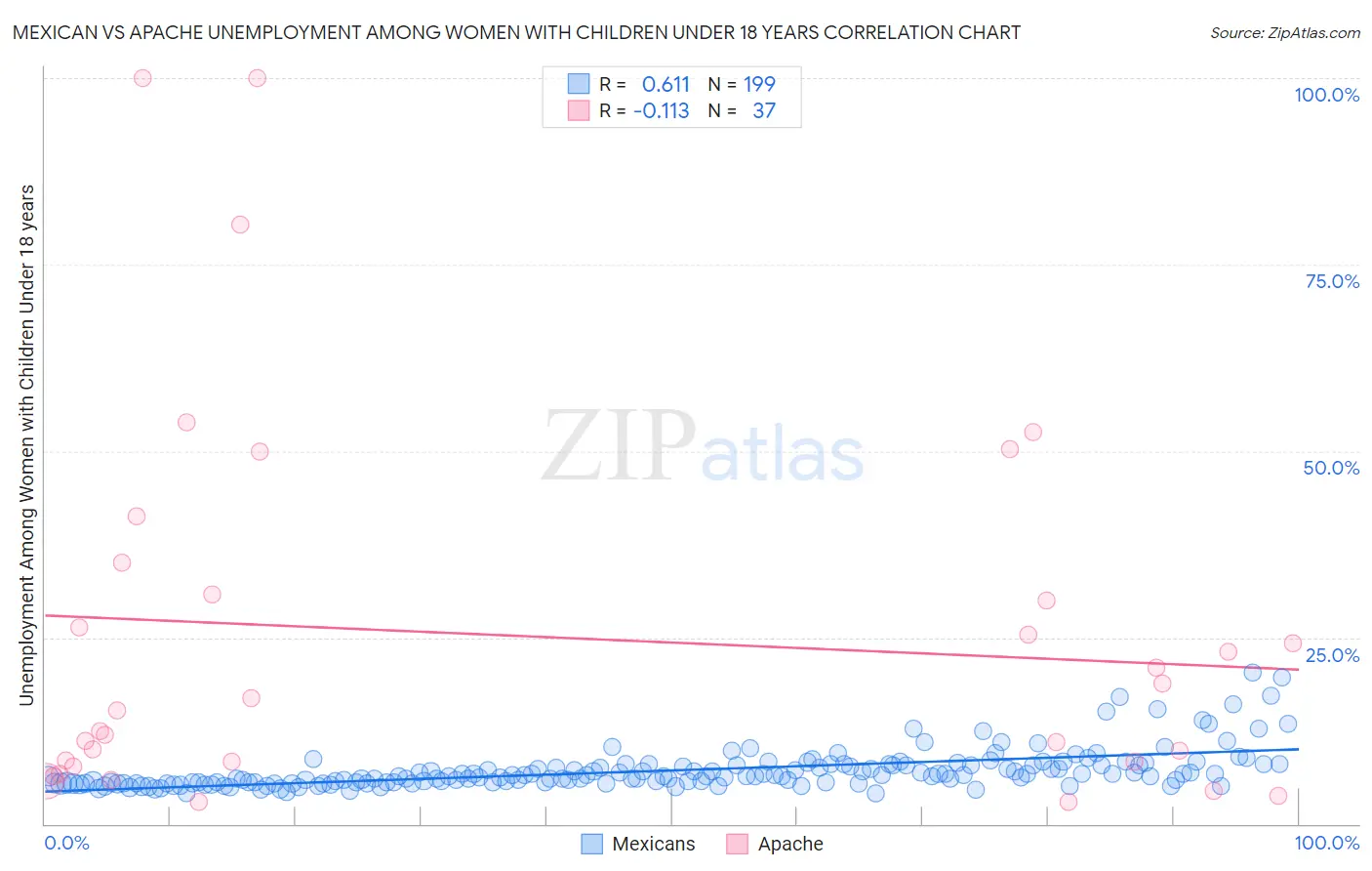 Mexican vs Apache Unemployment Among Women with Children Under 18 years