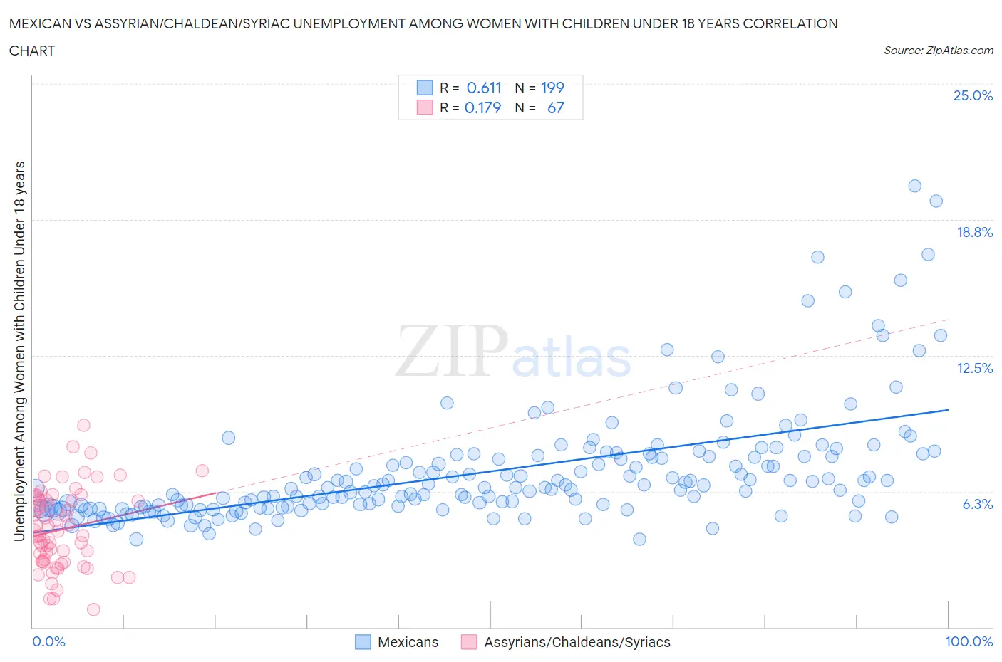 Mexican vs Assyrian/Chaldean/Syriac Unemployment Among Women with Children Under 18 years
