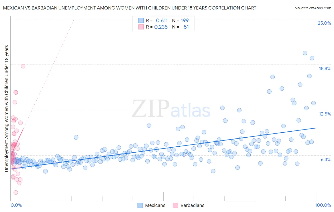 Mexican vs Barbadian Unemployment Among Women with Children Under 18 years