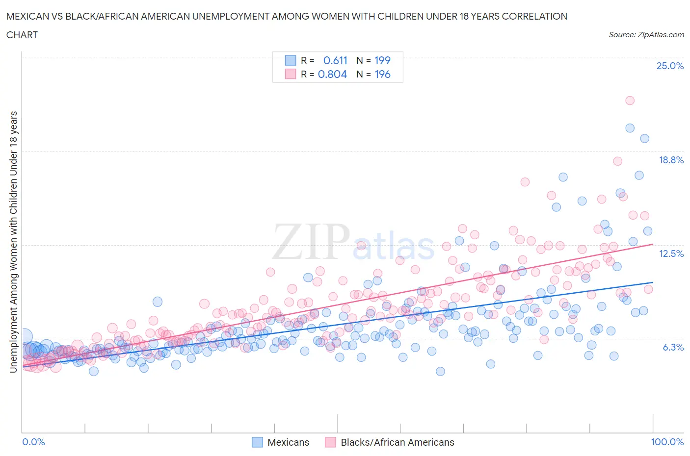Mexican vs Black/African American Unemployment Among Women with Children Under 18 years