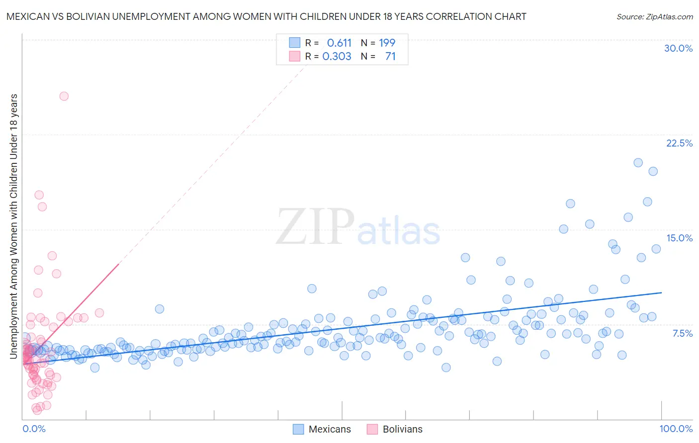 Mexican vs Bolivian Unemployment Among Women with Children Under 18 years