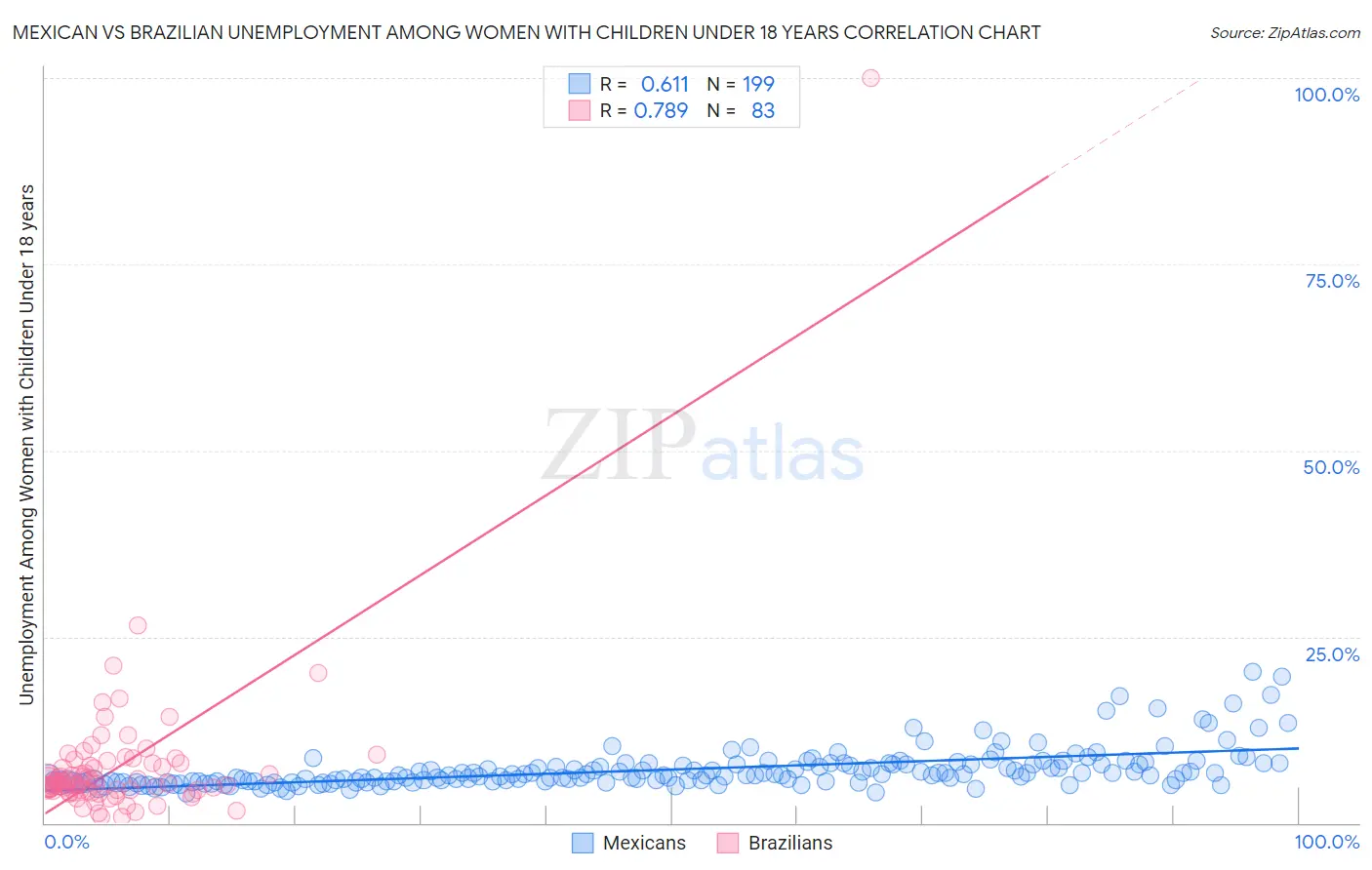 Mexican vs Brazilian Unemployment Among Women with Children Under 18 years