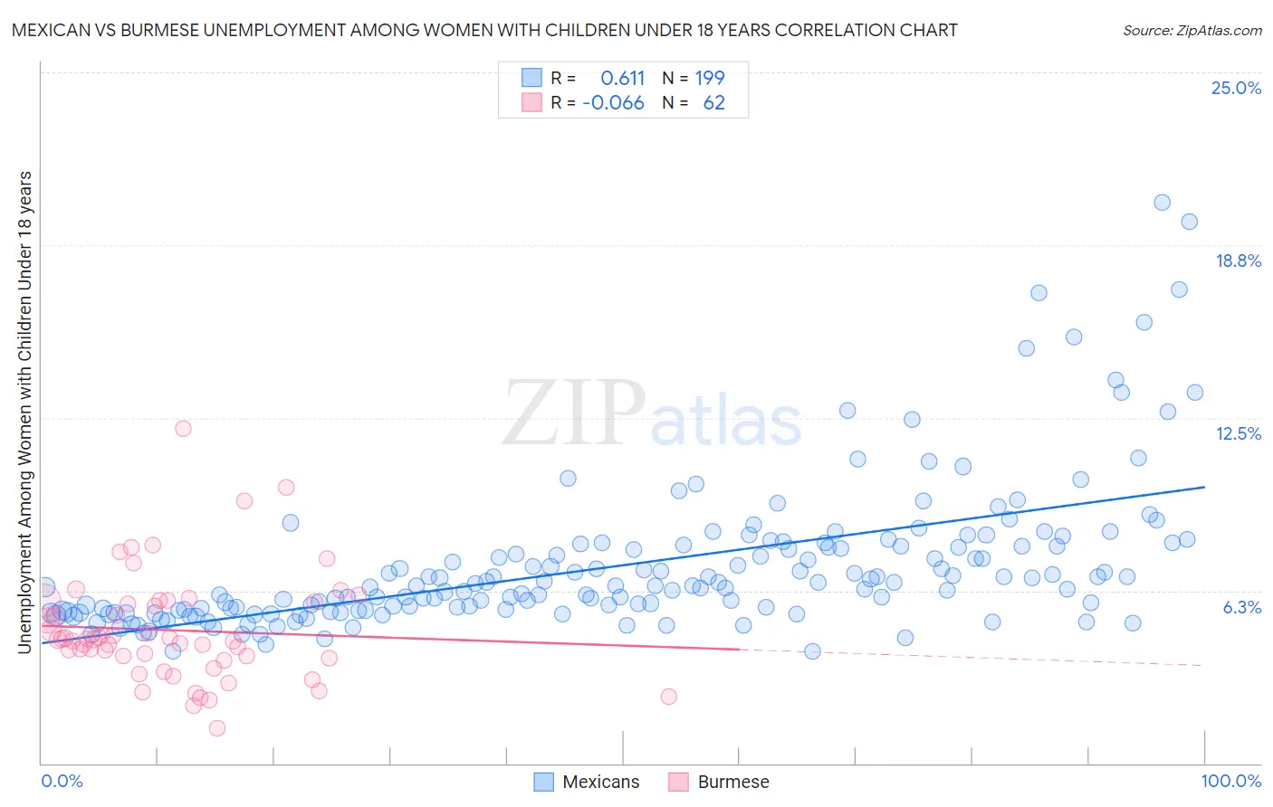 Mexican vs Burmese Unemployment Among Women with Children Under 18 years