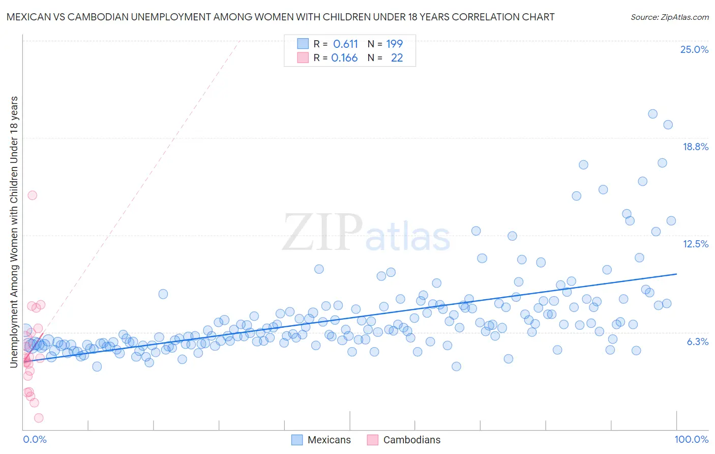 Mexican vs Cambodian Unemployment Among Women with Children Under 18 years