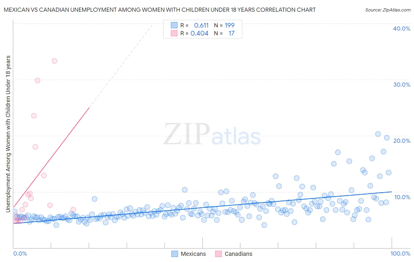 Mexican vs Canadian Unemployment Among Women with Children Under 18 years