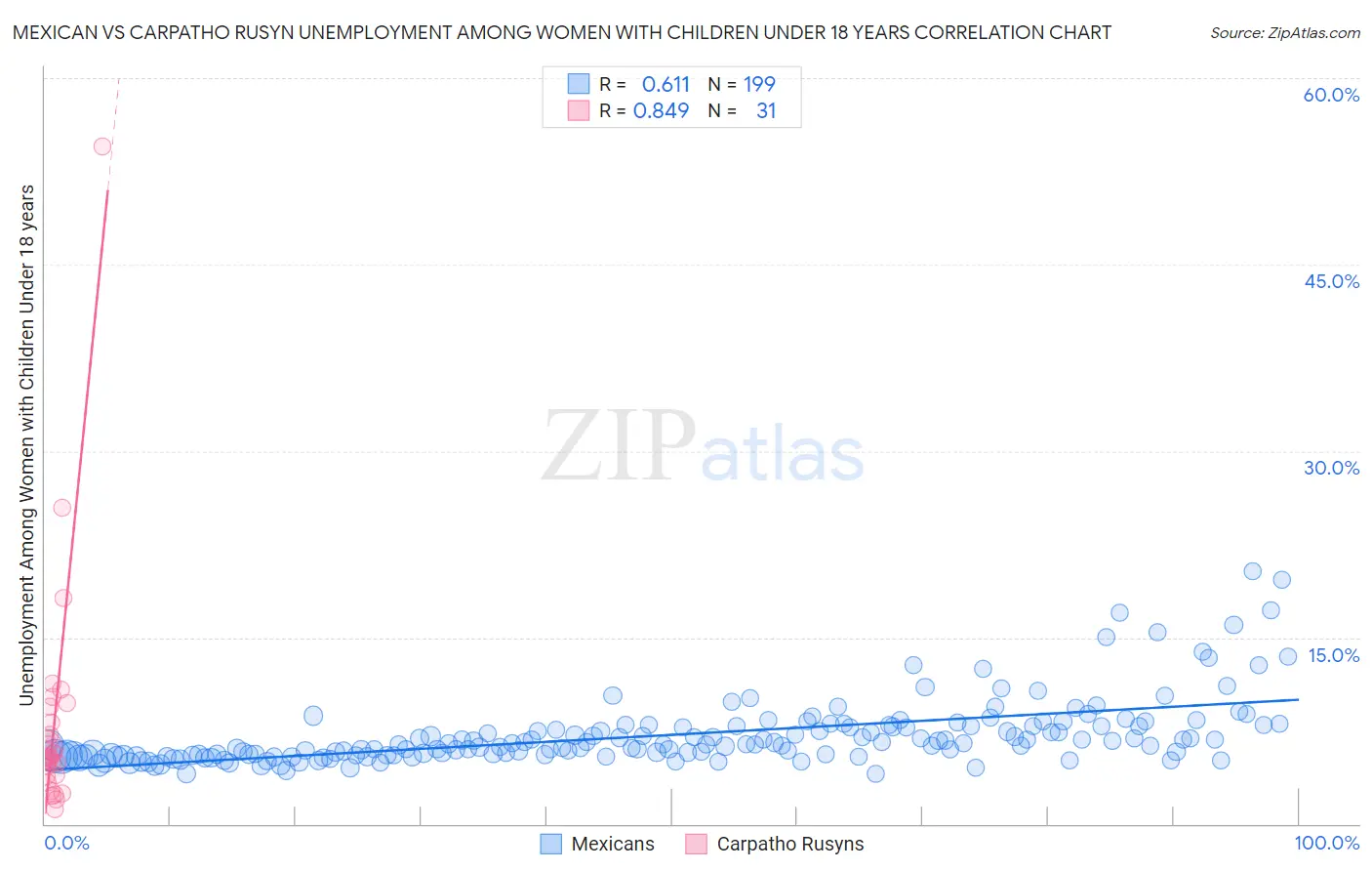 Mexican vs Carpatho Rusyn Unemployment Among Women with Children Under 18 years