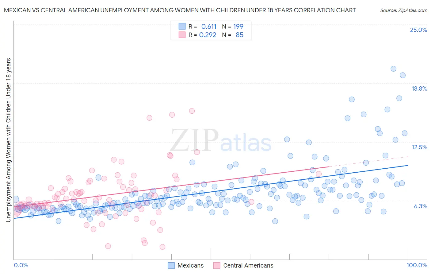 Mexican vs Central American Unemployment Among Women with Children Under 18 years