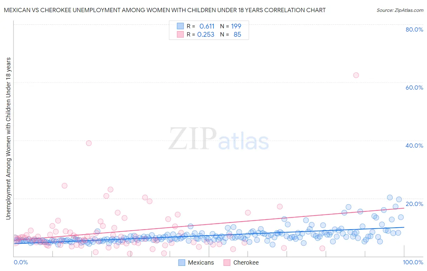 Mexican vs Cherokee Unemployment Among Women with Children Under 18 years
