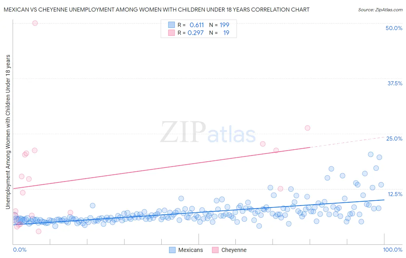 Mexican vs Cheyenne Unemployment Among Women with Children Under 18 years
